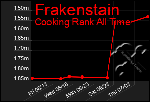 Total Graph of Frakenstain