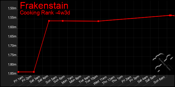 Last 31 Days Graph of Frakenstain