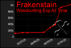 Total Graph of Frakenstain