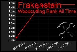 Total Graph of Frakenstain