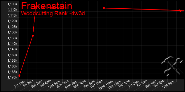 Last 31 Days Graph of Frakenstain