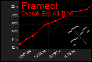 Total Graph of Framecl