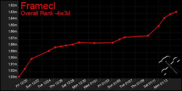 Last 31 Days Graph of Framecl