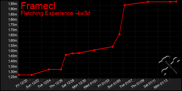 Last 31 Days Graph of Framecl