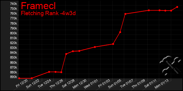 Last 31 Days Graph of Framecl