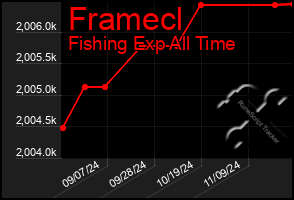 Total Graph of Framecl