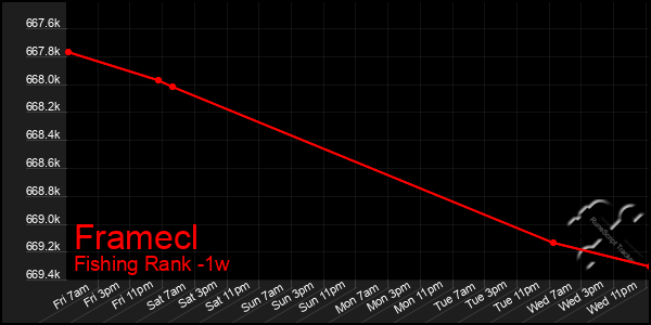 Last 7 Days Graph of Framecl