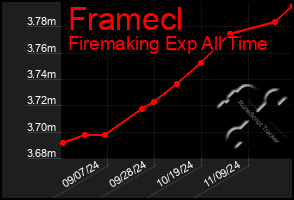 Total Graph of Framecl