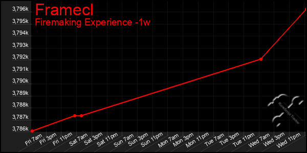 Last 7 Days Graph of Framecl