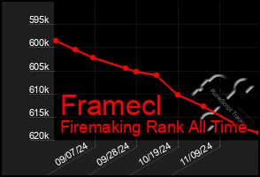 Total Graph of Framecl