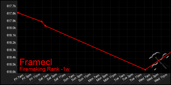 Last 7 Days Graph of Framecl