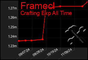 Total Graph of Framecl