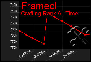 Total Graph of Framecl