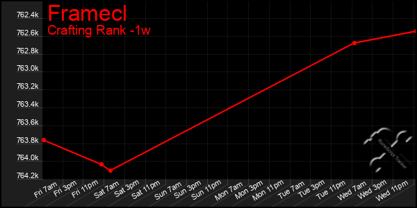 Last 7 Days Graph of Framecl