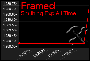 Total Graph of Framecl