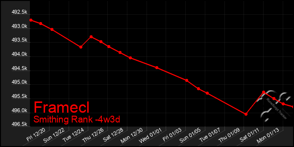 Last 31 Days Graph of Framecl