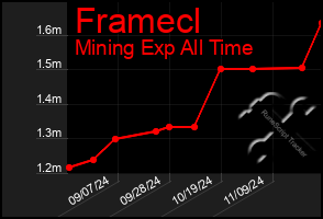 Total Graph of Framecl