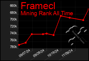 Total Graph of Framecl