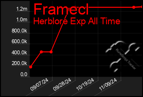 Total Graph of Framecl