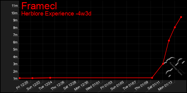 Last 31 Days Graph of Framecl