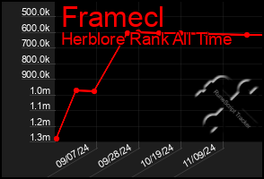 Total Graph of Framecl