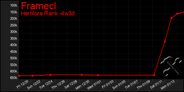 Last 31 Days Graph of Framecl