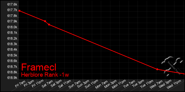 Last 7 Days Graph of Framecl