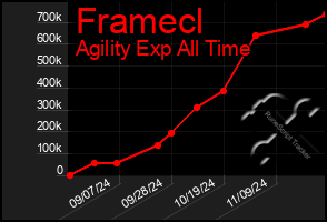 Total Graph of Framecl