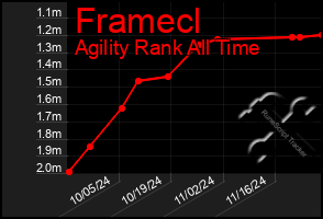 Total Graph of Framecl