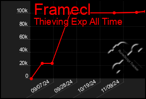 Total Graph of Framecl