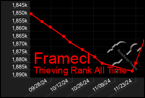 Total Graph of Framecl