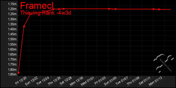 Last 31 Days Graph of Framecl