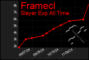 Total Graph of Framecl