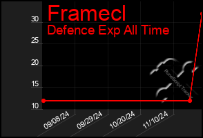 Total Graph of Framecl