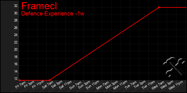 Last 7 Days Graph of Framecl