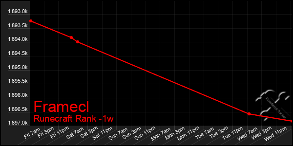 Last 7 Days Graph of Framecl