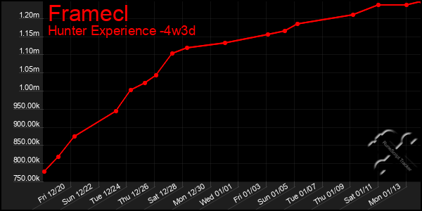 Last 31 Days Graph of Framecl