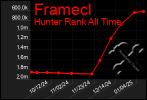 Total Graph of Framecl