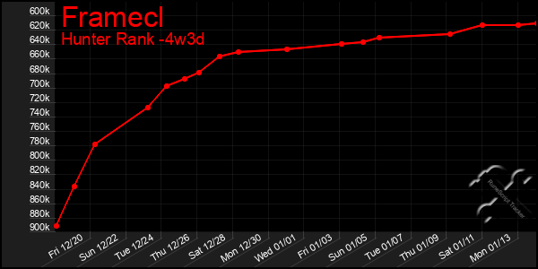 Last 31 Days Graph of Framecl