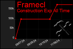 Total Graph of Framecl