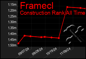 Total Graph of Framecl