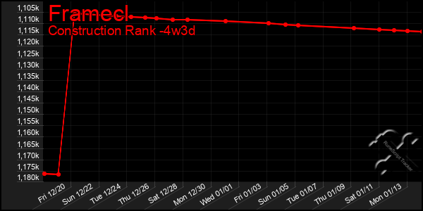 Last 31 Days Graph of Framecl