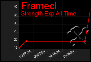 Total Graph of Framecl