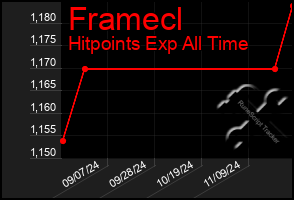 Total Graph of Framecl