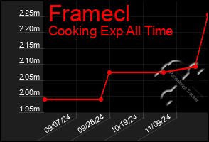 Total Graph of Framecl