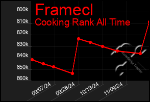 Total Graph of Framecl