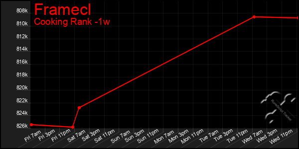 Last 7 Days Graph of Framecl