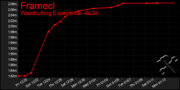 Last 31 Days Graph of Framecl