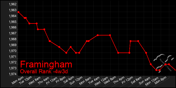 Last 31 Days Graph of Framingham
