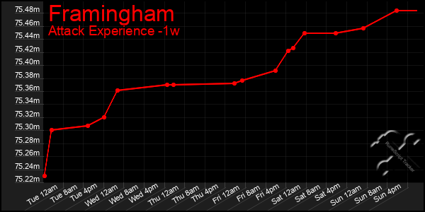 Last 7 Days Graph of Framingham